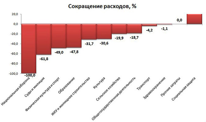Анализ сокращения инвестрасходов города Минска в 2016 году - сокращение расходов